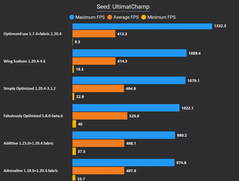 FPS Comparison [1.20.4 Fabric]