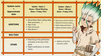 Dr. Stone : Legacy Of Petrification I 1st ROADMAP