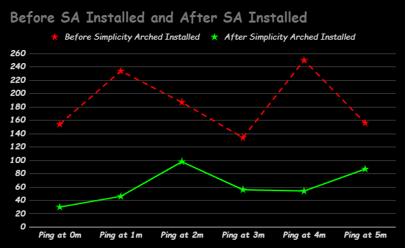 Graph of Ping