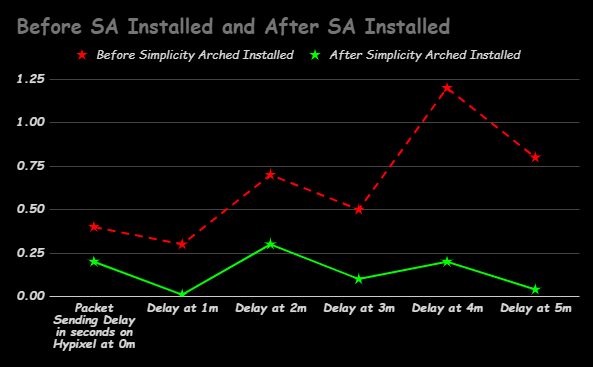 Graph of Packet Sending Delay