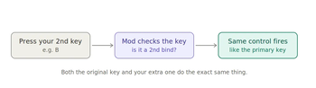 How This Mod Works